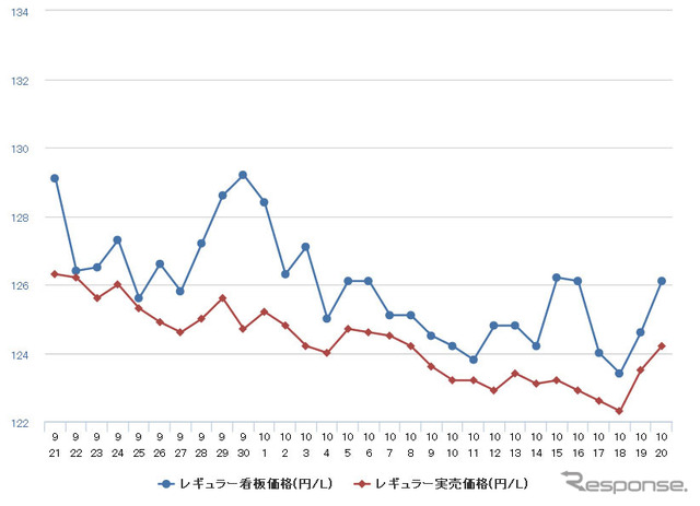 レギュラーガソリン実売価格（「e燃費」調べ）