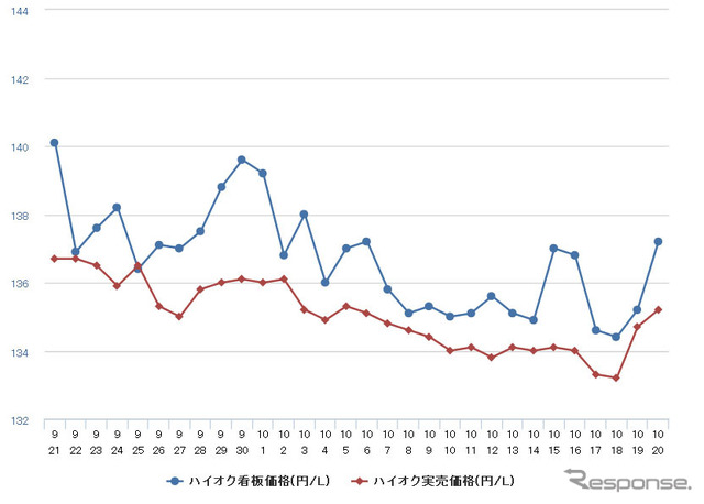 ハイオクガソリン実売価格（「e燃費」調べ）