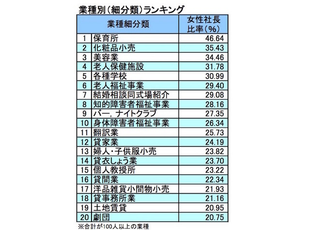 業種別（細分類）ランキング（帝国データバンク）