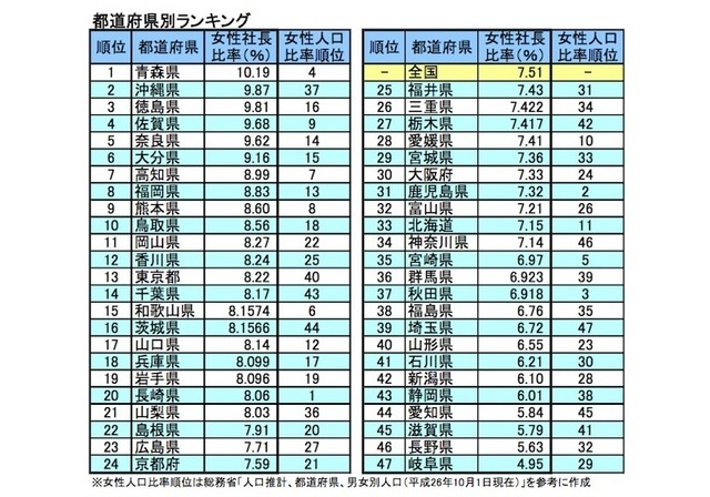 都道府県別ランキング（帝国データバンク）