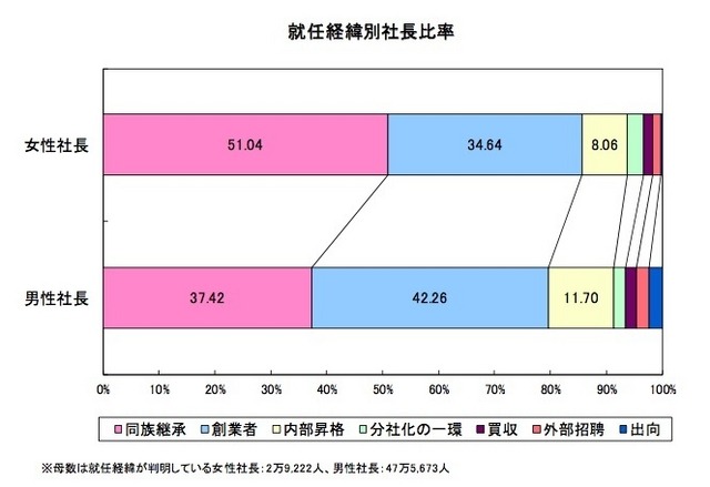 就任経緯別社長比率（帝国データバンク）