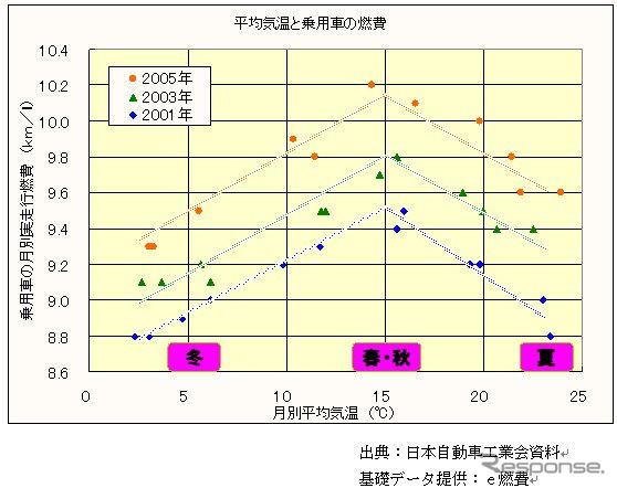 【伊東大厚のトラフィック計量学】e燃費データでみるマイカーの燃費 その2
