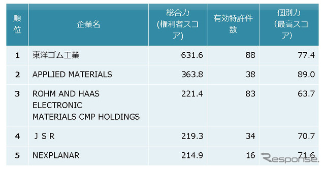 CMP用研磨パッド関連技術 特許総合力トップ5