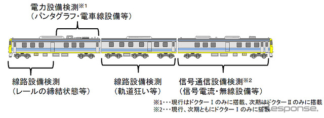 「ドクター東海」の検測装置取替にともなう機能向上について