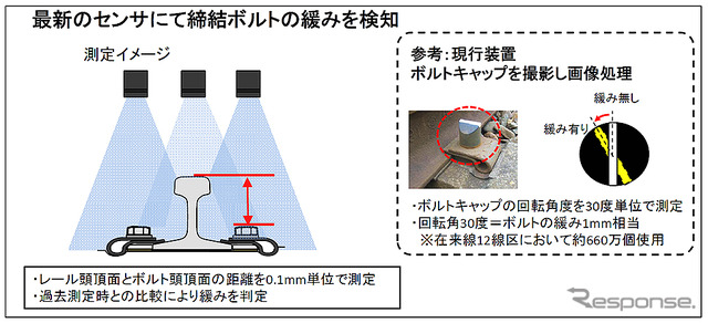 「ドクター東海」の検測装置取替にともなう機能向上について