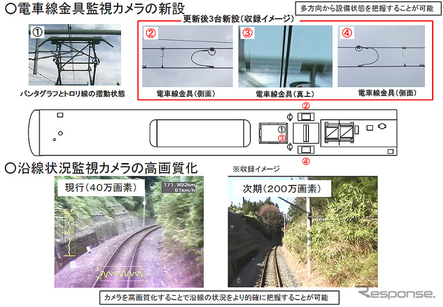 「ドクター東海」の検測装置取替にともなう機能向上について