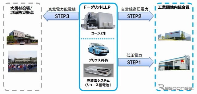 非常時のエネルギーバックアップ