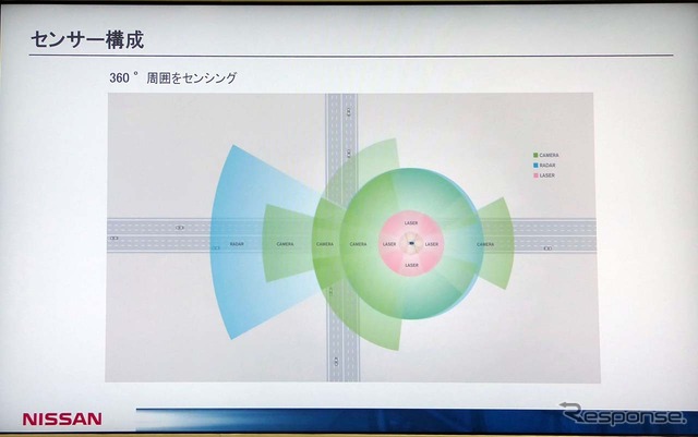 周囲360度をセンシングすることで状況判断レベルを高めた