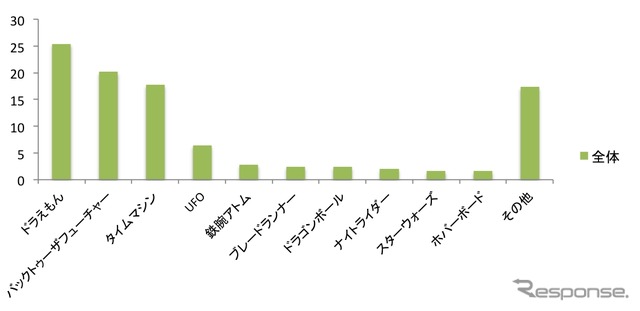 未来的な乗り物」といえば、何を思い浮かべますか？