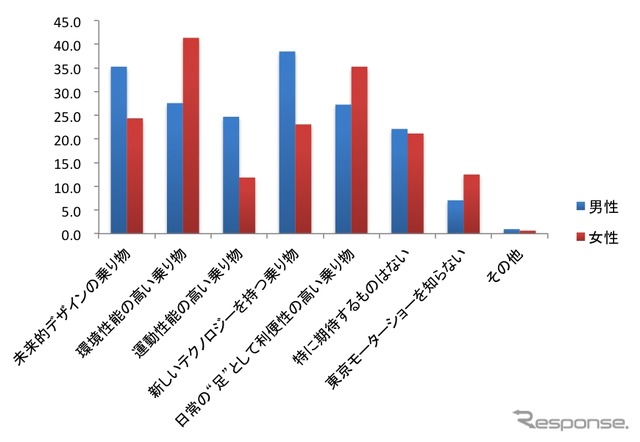 東京モーターショーで発表される新しい乗り物に対して何を期待しますか？