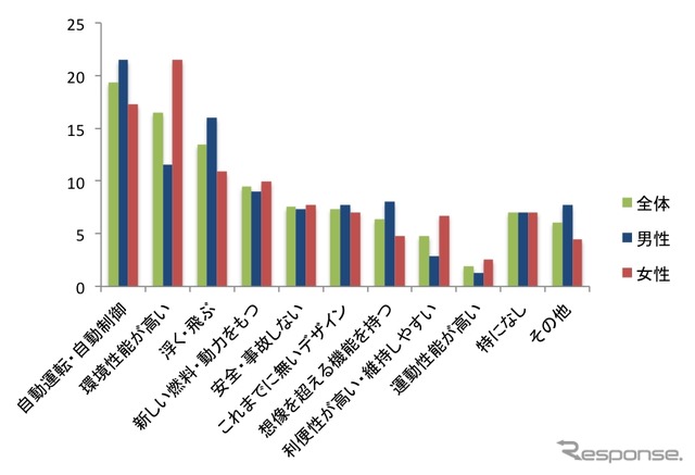 「未来的な乗り物」と言えるために、必要と感じる要素を端的にお答えください。