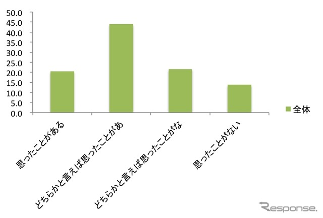 未来的な乗り物に乗ってみたい、運転してみたいと思ったことはありますか?