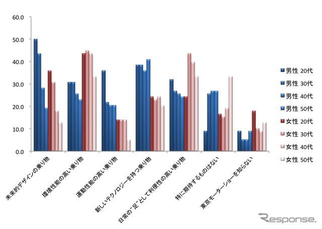 東京モーターショーで発表される新しい乗り物に対して何を期待しますか？※男女世代別比較