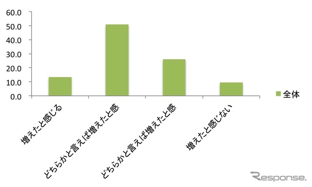 ご自身が子供のころと比べ、現代は未来的な乗り物が増えたと感じますか？