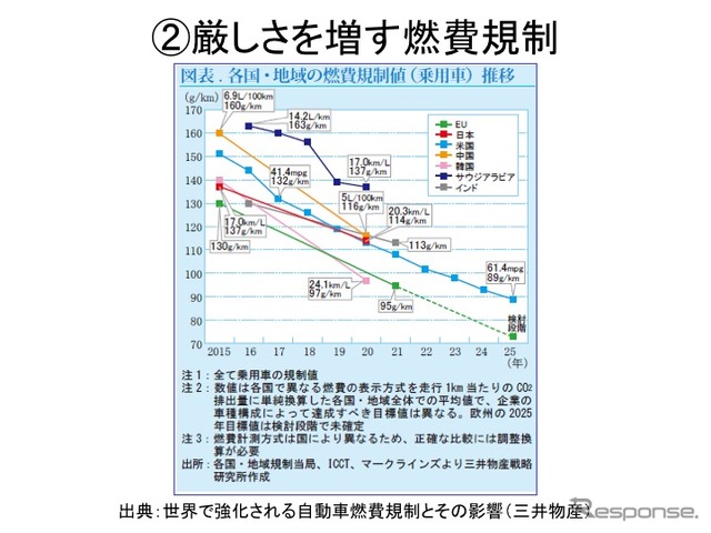 【畑村エンジン博士のディーゼル不正問題検証】その1…厳しさ増す燃費・排ガス規制と試験モードの関係性