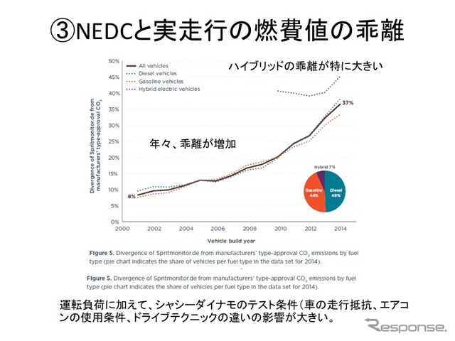 【畑村エンジン博士のディーゼル不正問題検証】その1…厳しさ増す燃費・排ガス規制と試験モードの関係性
