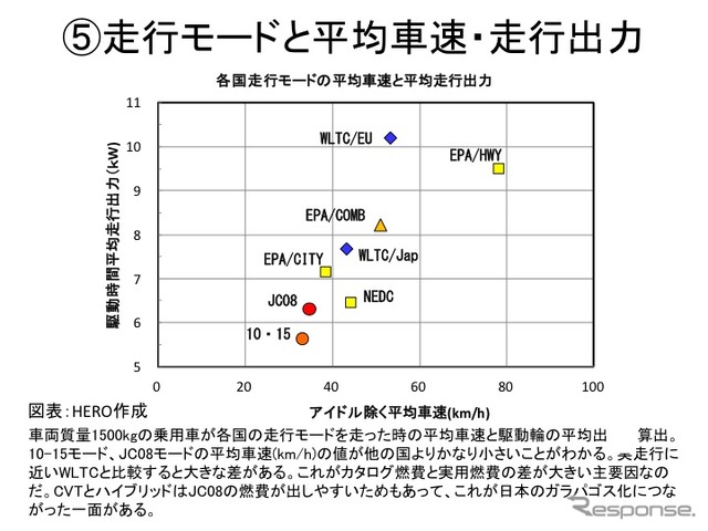 【畑村エンジン博士のディーゼル不正問題検証】その1…厳しさ増す燃費・排ガス規制と試験モードの関係性