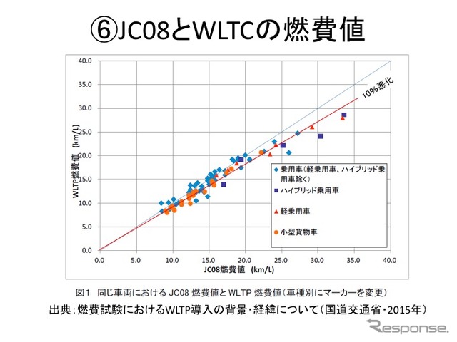【畑村エンジン博士のディーゼル不正問題検証】その1…厳しさ増す燃費・排ガス規制と試験モードの関係性
