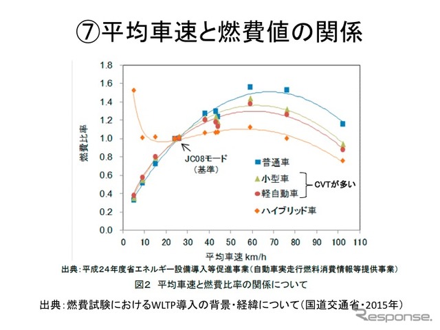 【畑村エンジン博士のディーゼル不正問題検証】その1…厳しさ増す燃費・排ガス規制と試験モードの関係性