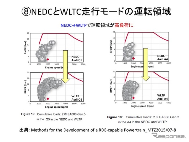 【畑村エンジン博士のディーゼル不正問題検証】その1…厳しさ増す燃費・排ガス規制と試験モードの関係性