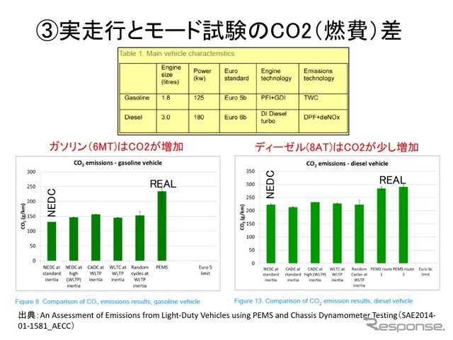 【畑村エンジン博士のディーゼル不正問題検証】その2…実走行排ガス試験RDEの導入と燃費・排ガスへの影響