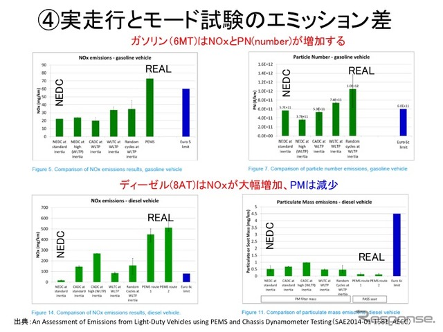 【畑村エンジン博士のディーゼル不正問題検証】その2…実走行排ガス試験RDEの導入と燃費・排ガスへの影響