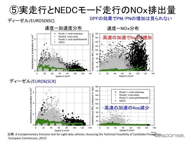 【畑村エンジン博士のディーゼル不正問題検証】その2…実走行排ガス試験RDEの導入と燃費・排ガスへの影響