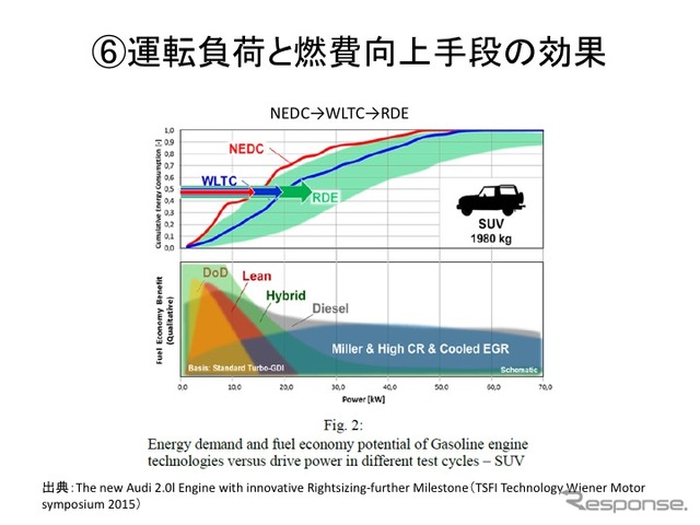 【畑村エンジン博士のディーゼル不正問題検証】その2…実走行排ガス試験RDEの導入と燃費・排ガスへの影響