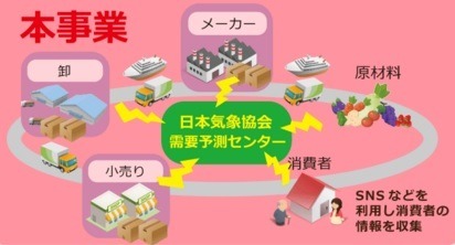 日本気象協会が製・配・販の中心となって行なう需要予測のイメージ