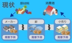 従来の需要予測のイメージ