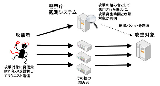 警察庁におけるリフレクター攻撃観測システムの原理