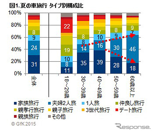 夏の車旅行タイプ別構成比