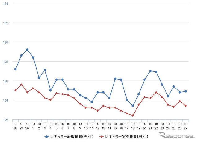 レギュラーガソリン実売価格（「e燃費」調べ）