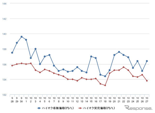 ハイオクガソリン実売価格（「e燃費」調べ）