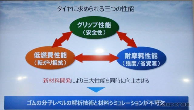 相反するタイヤの三大性能を高めるために