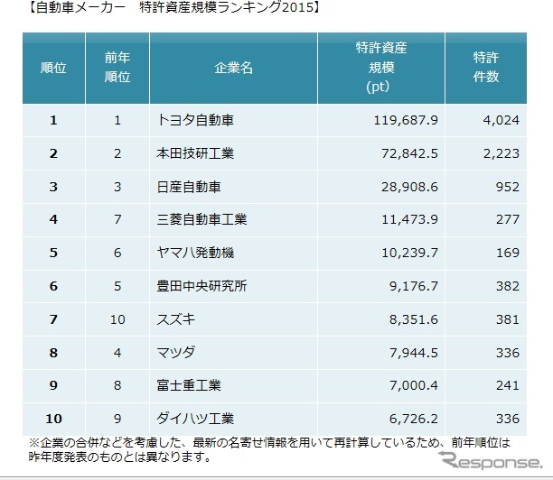 自動車メーカー 特許資産規模ランキング2015