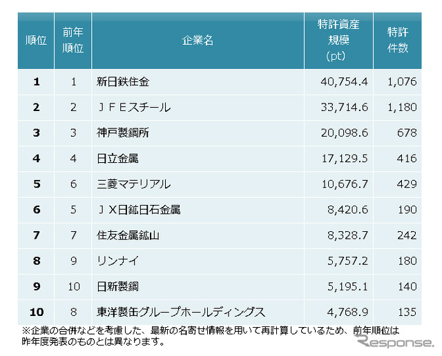 鉄鋼・非鉄金属・金属製品　特許資産規模ランキング2015