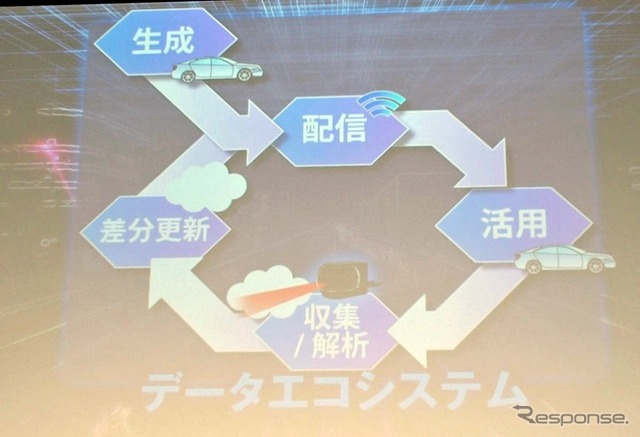 「3D-LiDAR」を使って地図情報を収集し、クラウドへアップすることで低コストで高精度な地図が完成できるとする