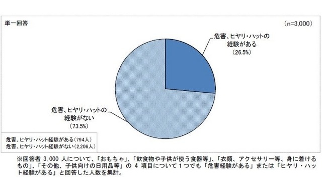 危害およびヒヤリ・ハット経験の有無(乳幼児が使う製品)