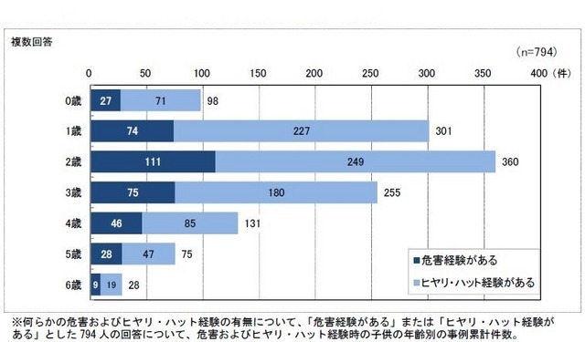 危害およびヒヤリ・ハット経験時の子どもの年齢(乳幼児が使う製品)