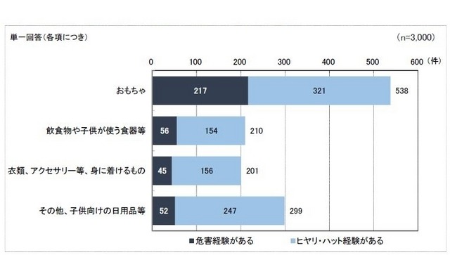 危害およびヒヤリ・ハット経験をした製品(乳幼児が使う製品)