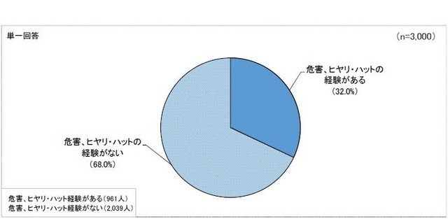 危害およびヒヤリ・ハット経験の有無(乳幼児を育てるための製品)