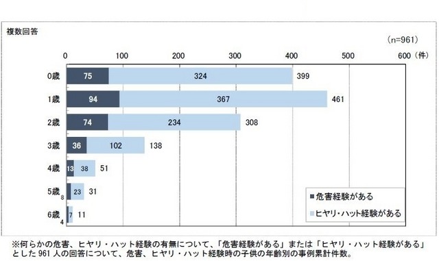 危害およびヒヤリ・ハット経験時の子どもの年齢(乳幼児を育てるための製品)