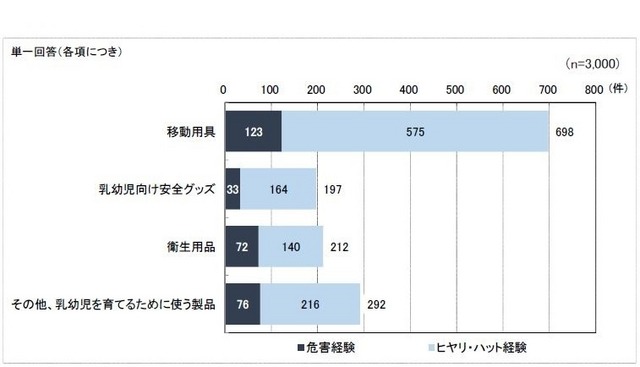 危害およびヒヤリ・ハット経験をした製品(乳幼児を育てるための製品)