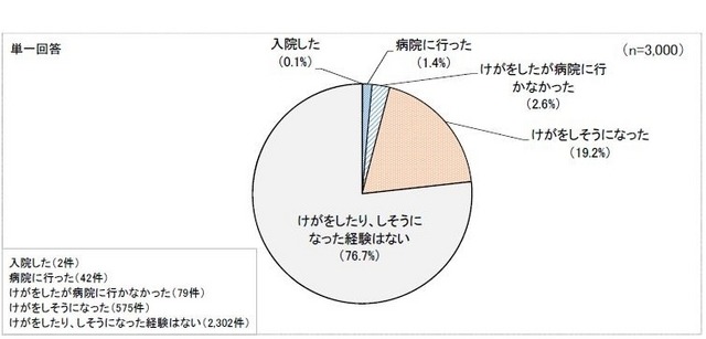 移動用具による危害およびヒヤリ・ハット経験の有無