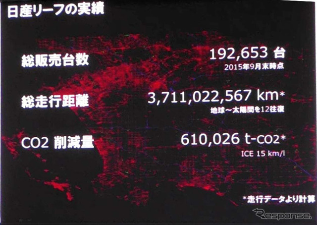 販売された日産リーフが走行した距離は37億kmで、ガソリン車なら輩出したCO261万tを削減できたとする