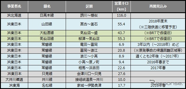 10月末時点の災害運休区間。他に長崎電軌の3号系統が脱線事故の影響で運転を見合わせている。