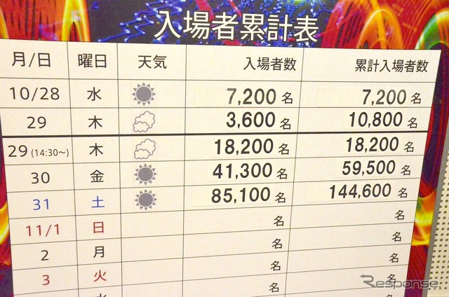 10月31日までの累計入場者数は14万4600人。