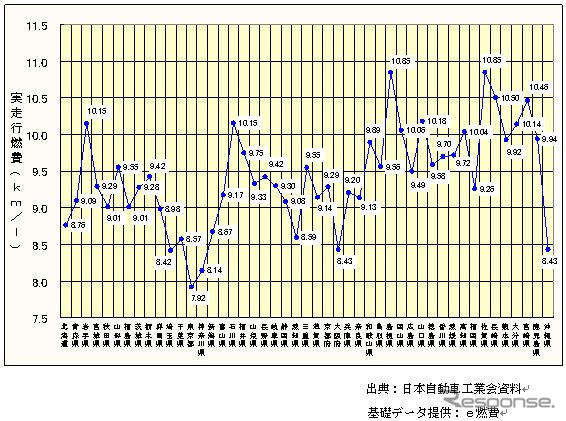 【伊東大厚のトラフィック計量学】e燃費データでみるマイカーの燃費　その3