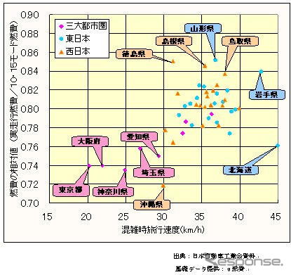 【伊東大厚のトラフィック計量学】e燃費データでみるマイカーの燃費　その3